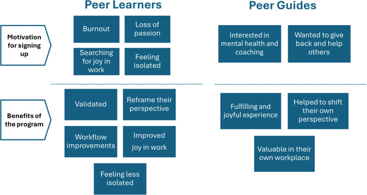 Strengthening family medicine through coaching-informed peer support: a pilot program evaluation.