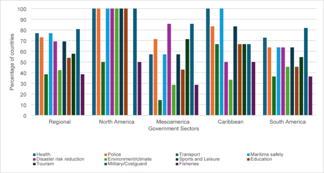 The status of drowning prevention and control in the region of the Americas.