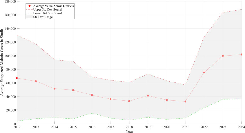 Subnational malaria burden in Sindh, Pakistan: over a decade of evidence for tailored strategies.