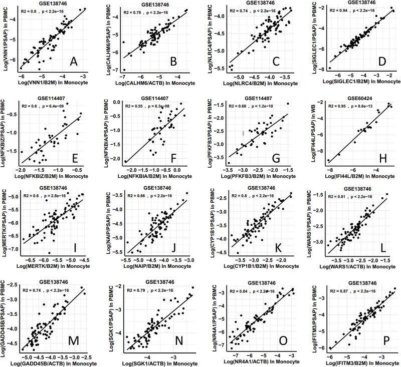 Direct single cell-type gene expression analysis in peripheral blood: novel ratio-based gene expression biomarkers using 2 novel monocyte reference genes (PSAP and CTSS) for detection of bacterial infection.