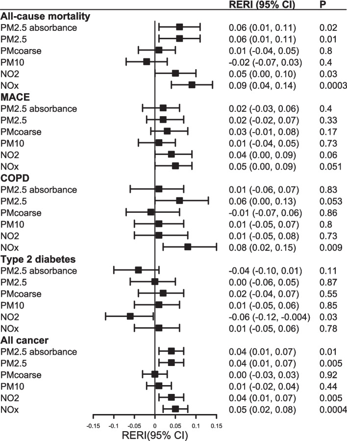 Physical activity, air pollution, and incident long-term conditions: a prospective cohort study.