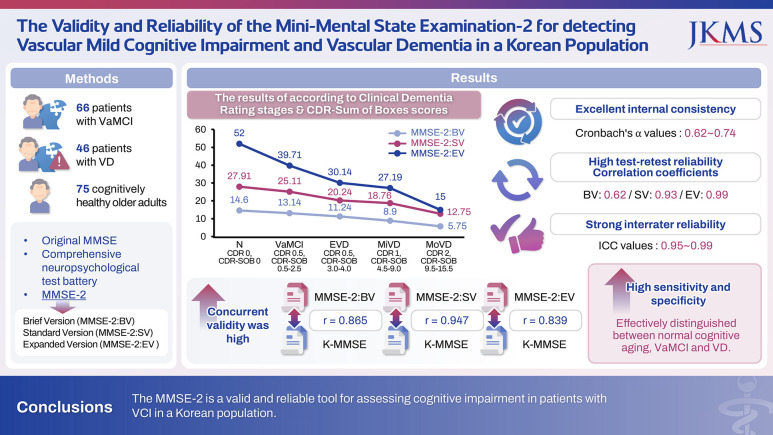 The Validity and Reliability of the Mini-Mental State Examination-2 for Detecting Vascular Mild Cognitive Impairment and Vascular Dementia in a Korean Population.