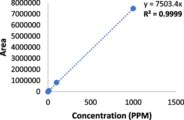 Quantitation of Cannabidiol (CBD) in brain regions and plasma following intranasal administration of a CBD nanoformulation.