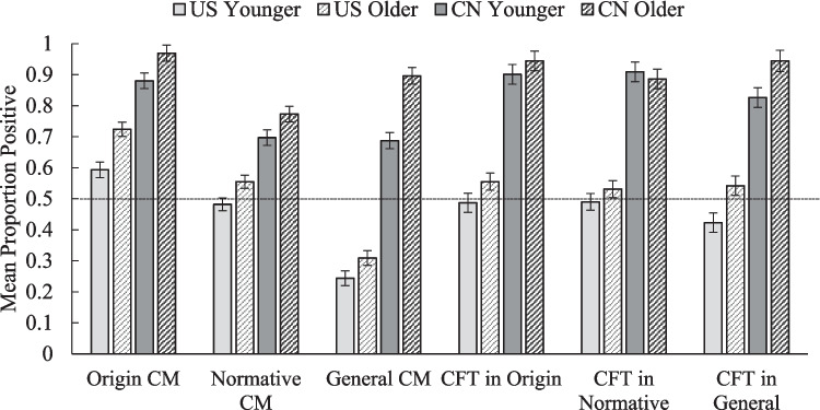 Valence-based biases in collective temporal thought: The role of question framing, culture, and age.