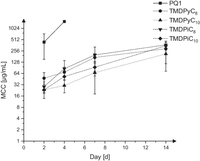 In vitro evaluation of 4,4'-trimethylenedipyridinium and 4,4'-trimethylenedipiperidinium-based polycationic polymers against Acanthamoeba hatchetti.