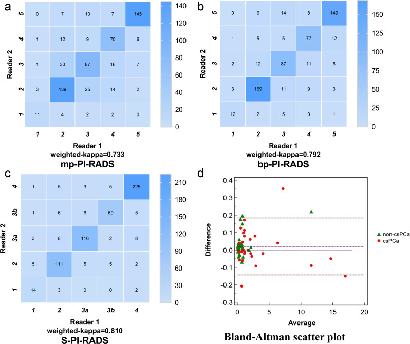 Comparison of biparameter and multiparameter MRI in detection of clinically significant prostate cancer across PSA stratifications.