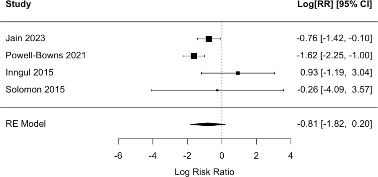 Fixation versus revision arthroplasty for Unified Classification System type B periprosthetic fractures around cemented polished tapered femoral components : a systematic review and meta-analysis.