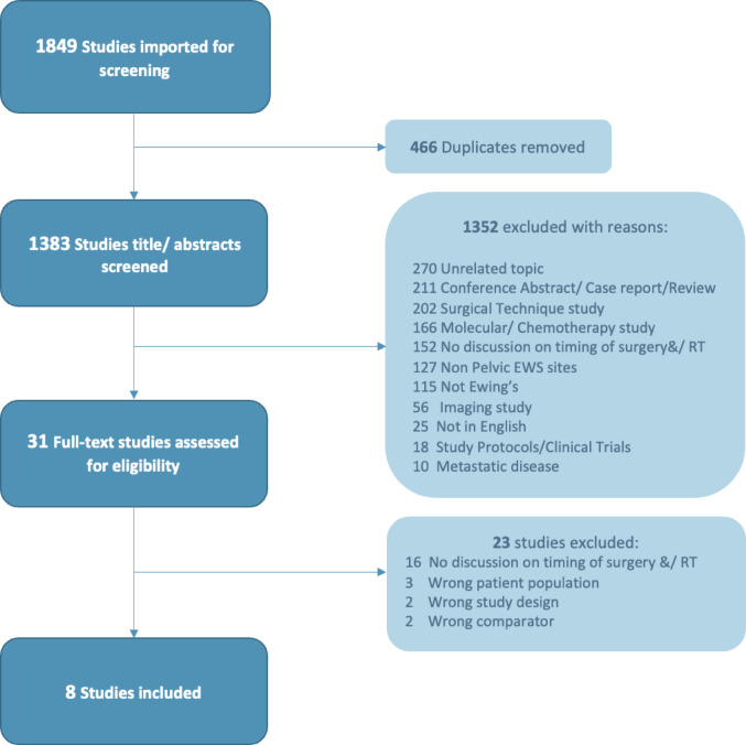 A systematic review on the impact of delayed local therapy in patients with Ewing sarcoma of the pelvis.