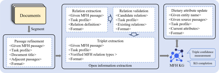 Leveraging Retrieval-Augmented Large Language Models for Dietary Recommendations With Traditional Chinese Medicine's Medicine Food Homology: Algorithm Development and Validation.