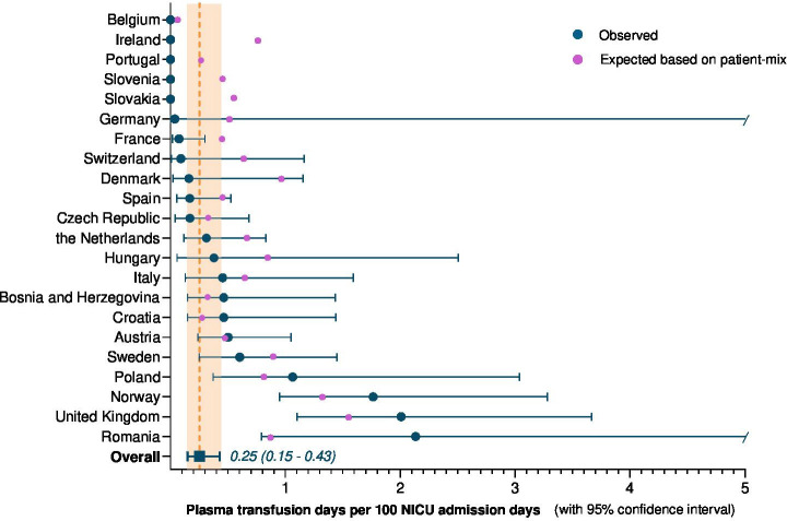 Plasma transfusions in neonatal intensive care units: a prospective observational study.