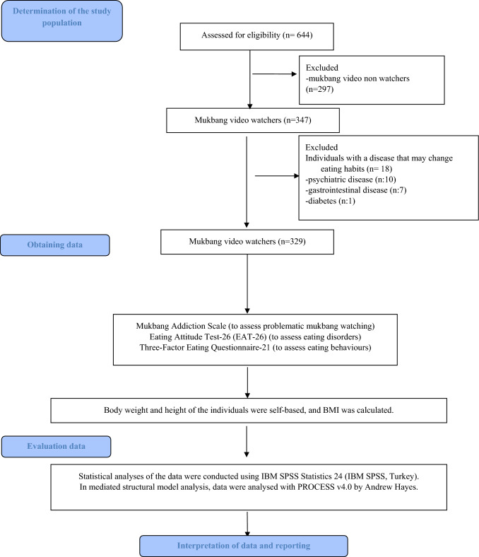 The effect of mukbang watching on eating attitudes mediated uncontrolled eating, cognitive restriction, and emotional eating.