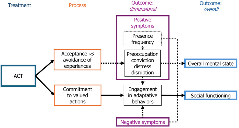 Acceptance and commitment therapy applied to early psychosis: Therapeutic foundations and a narrative systematic review.