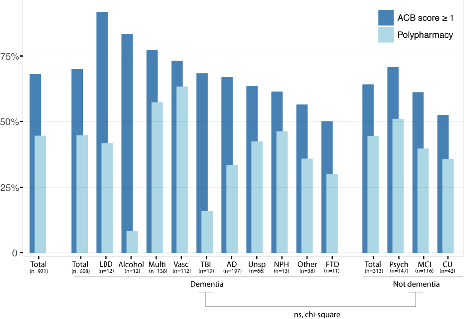 Anticholinergic burden and polypharmacy in patients referred from primary care to tertiary dementia centers in Brazil.
