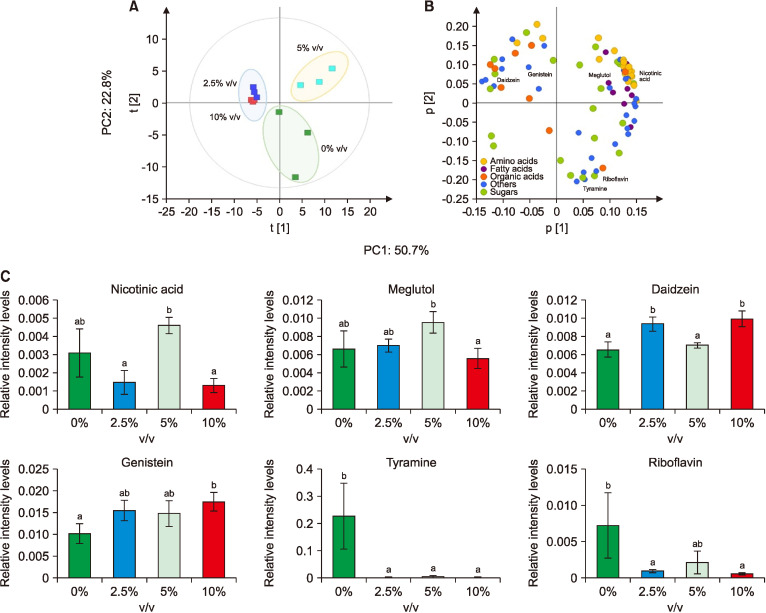 Microbial Intervention in the Soaking Step during Tempeh Preparation to Modulate B Vitamin Contents: A Metabolomics Approach.