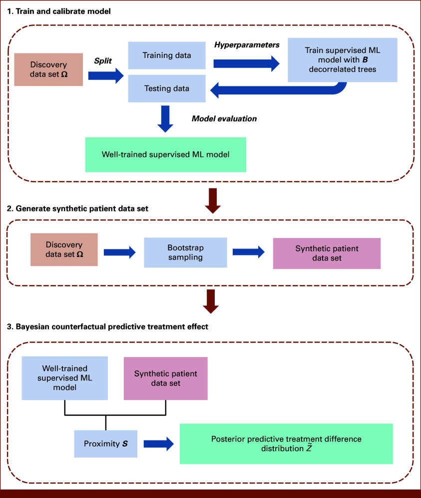 Bayesian Counterfactual Machine Learning Individualizes Radiation Modality Selection to Mitigate Immunosuppression.
