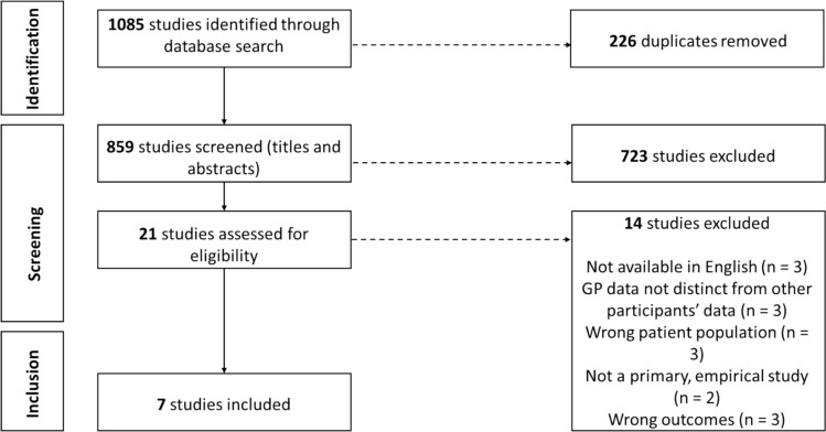 Barriers and enablers to general practitioner referral of older adults to hearing care: a systematic review using the theoretical domains framework.