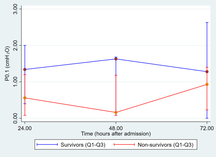 Respiratory Drive and Survival in Comatose Out-of-Hospital Post-Cardiac Arrest Patients.
