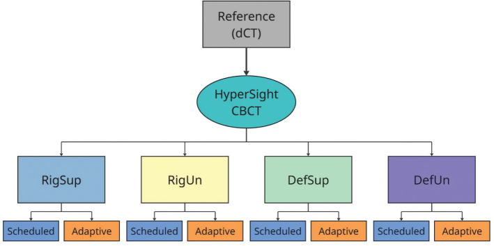 Simulation-free cone beam CT-based online adaptive radiotherapy for metastatic spinal cord compression.