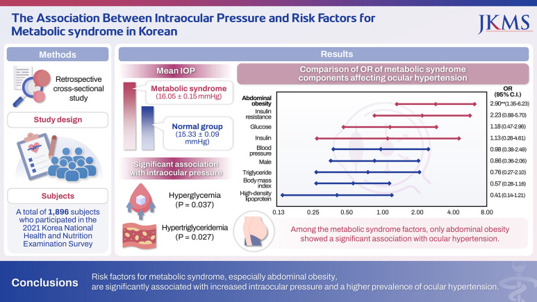 Association Between Intraocular Pressure and Risk Factors for Metabolic Syndrome in Korea.
