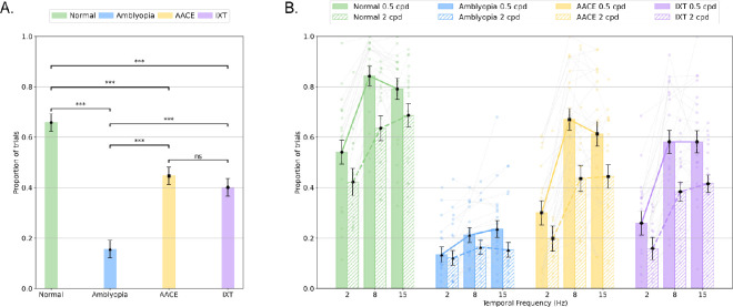 Magnocellular-biased interocular integration during onset rivalry in normal vision and binocular imbalance.