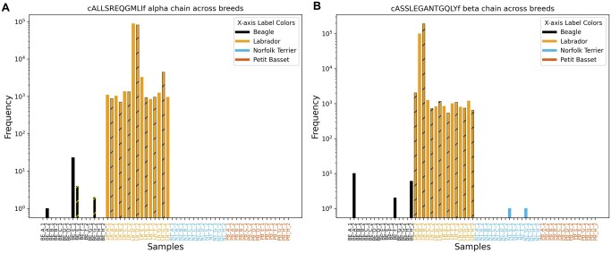 The canine T cell receptor repertoire.