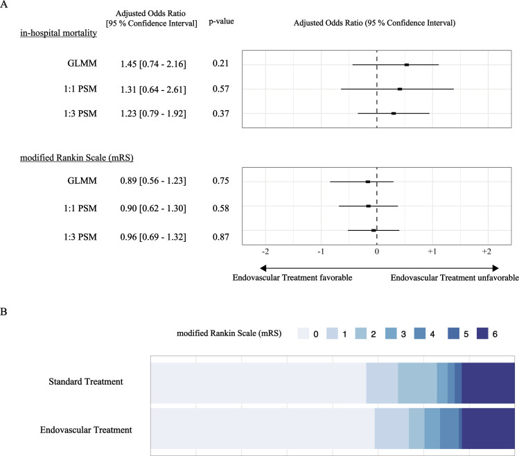 Clinical outcomes of endovascular interventions for cerebral venous thrombosis in Japan: a nationwide retrospective study.