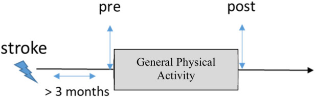 Upper limb motor recovery in chronic stroke-longitudinal aggregate analysis from control group outcomes.
