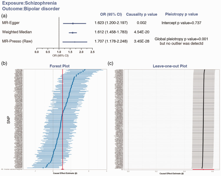 Causal associations between schizophrenia and other psychiatric disorders: A Mendelian randomization study.