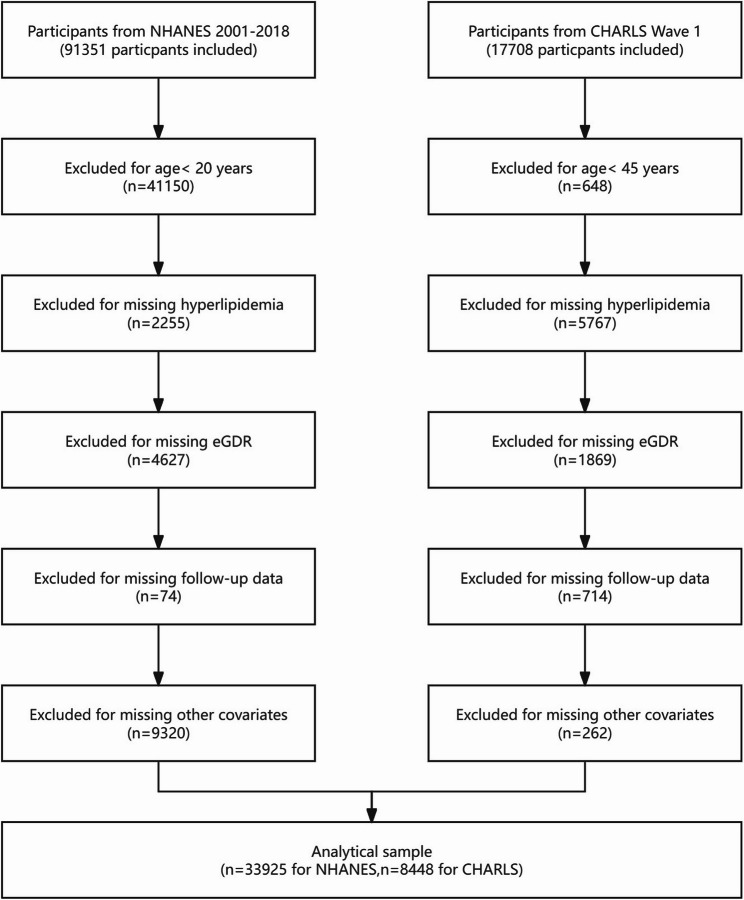 Estimated glucose disposal rate and its dual role in hyperlipidemia risk and mortality: a secondary analysis of retrospective cohort data from U.S. and Chinese.
