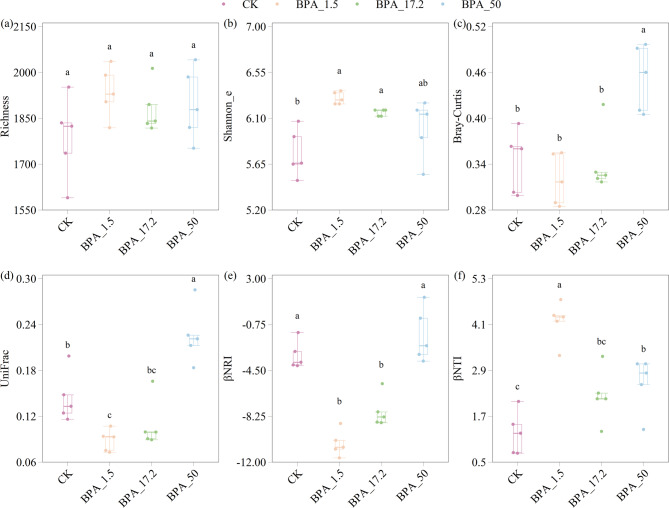 Effects of bisphenol A on root traits and rhizosphere bacteria: exploring the link between rhizosphere bacterial and root growth.