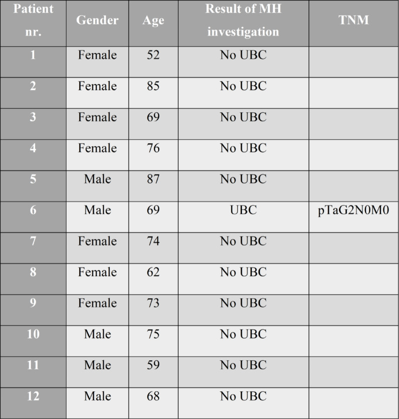 Patients' experiences of a standardized care pathway for suspected bladder cancer due to macroscopic hematuria.