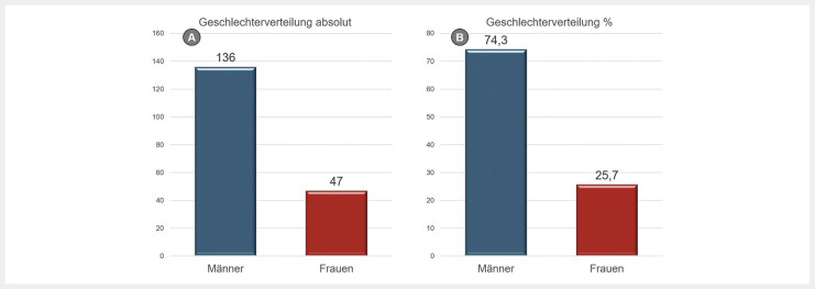 [Proportion of women on the executive boards and committees of 183 professional associations of the Association of the Scientific Medical Societies in Germany (AWMF)].