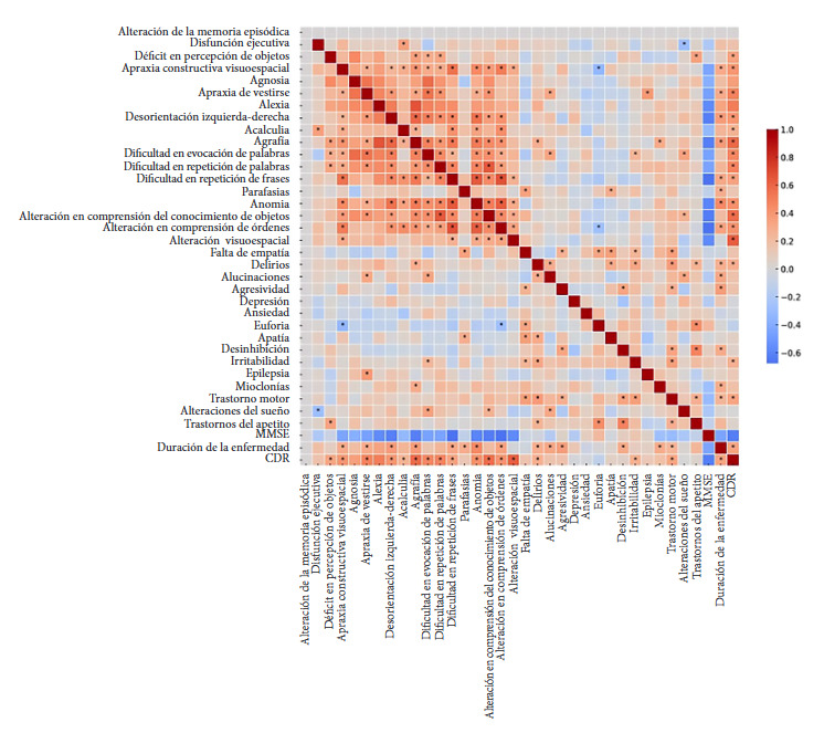 Clinical profile of early-onset Alzheimer's disease in Peru: case series from a neurological care center.