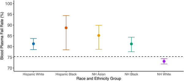 Racial and ethnic differences in plasma p-tau217 ratio biomarker eligibility rates in a preclinical AD trial with lecanemab.
