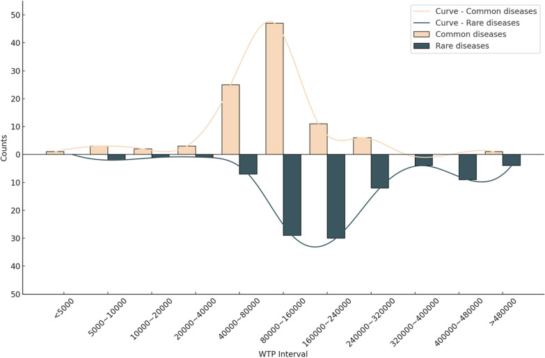 How policymakers value end-of-life treatments for rare and common diseases in China: evidence from a contingent valuation study.