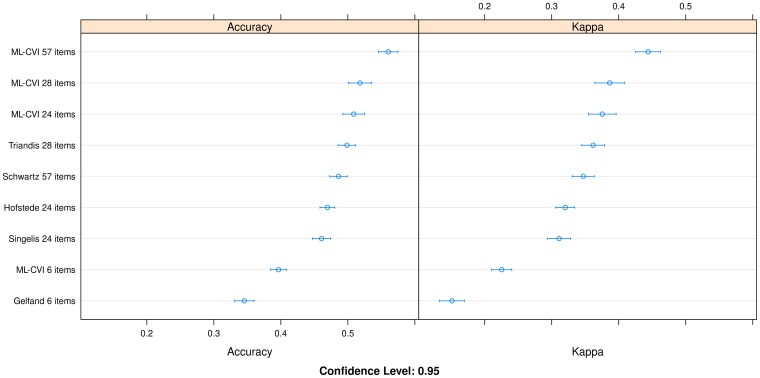 What values best distinguish the world's cultures? The machine learning-based cultural values inventory.