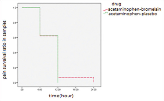 The effect of bromelain-acetaminophen combination on the intensity of endodontic postoperative pain: A randomized clinical trial.