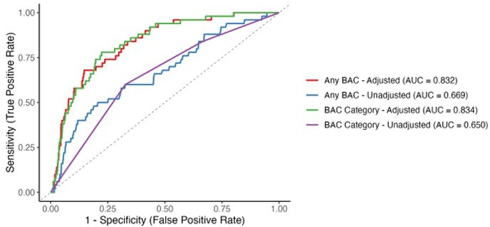 Role of blood alcohol level on the risk and severity of trauma recurrence.
