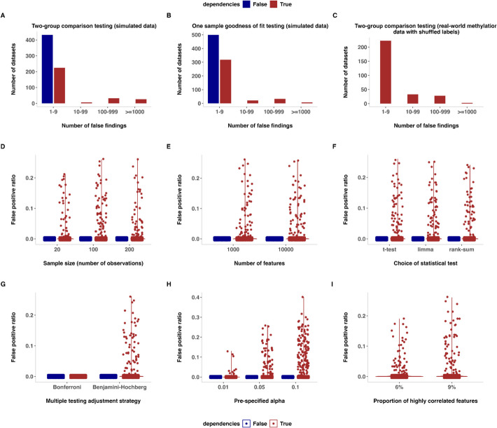 Beware of counter-intuitive levels of false discoveries in datasets with strong intra-correlations.