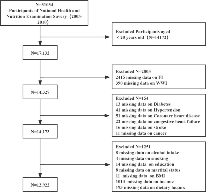 Weight-adjusted-waist index is positively associated with fecal incontinence: a cross-sectional study.