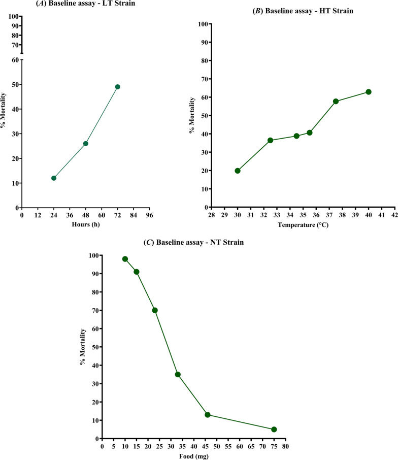 Effects of temperature and nutrition stress on Anopheles stephensi, an Indian urban malaria vector.