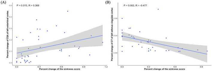 Distinct effect of partial sleep deprivation associated with gray matter changes in young and old adults.