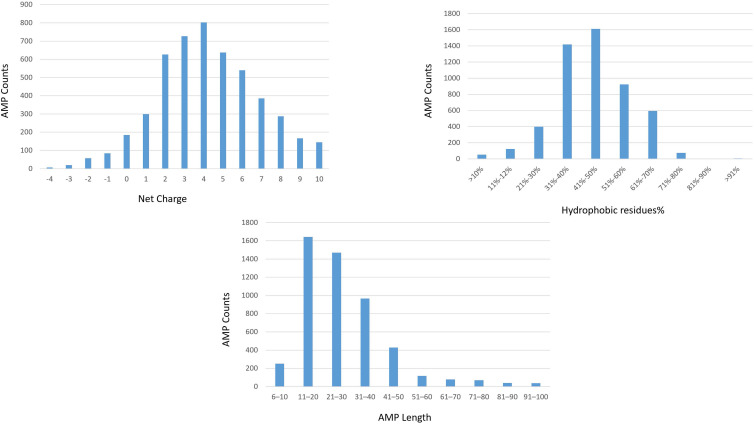 Antimicrobial Peptides: Mechanisms, Applications, and Therapeutic Potential.
