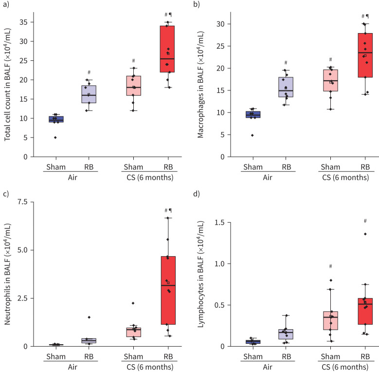 Resistive breathing aggravates cigarette smoke-induced pulmonary inflammation.
