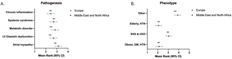 Differences in the management of heart failure with preserved ejection fraction among physicians from Europe, the Middle East and North Africa: an international survey.