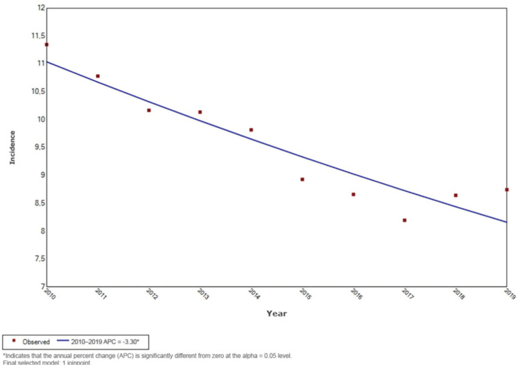 Spatiotemporal patterns and structural inequalities associated with the incidence of common workplace accidents in Brazil.