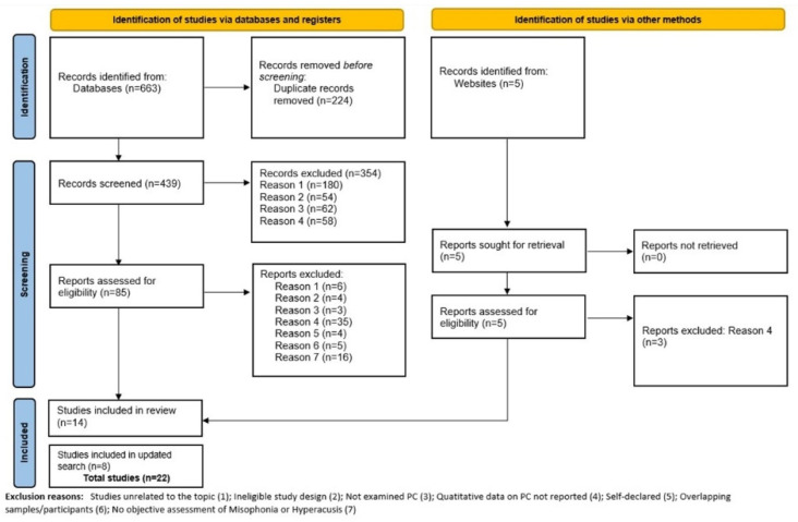 Psychiatric Comorbidities in Hyperacusis and Misophonia: A Systematic Review.
