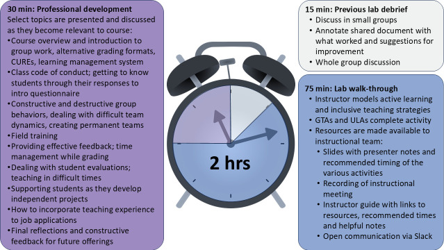 Mentoring the mentors: a scalable professional development model for graduate teaching assistants and undergraduate learning assistants in large-enrollment CUREs.