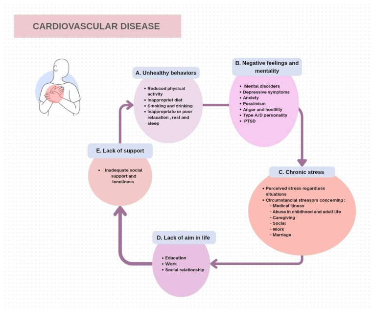 Behavioural Cardiology: A Review on an Expanding Field of Cardiology-Holistic Approach.