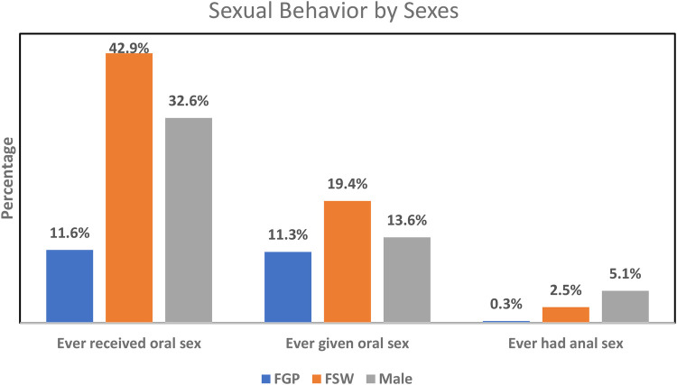 Sex differences in the prevalence of high-risk oral and anal human papillomavirus infections among heterosexually active populations in Ibadan, Nigeria.